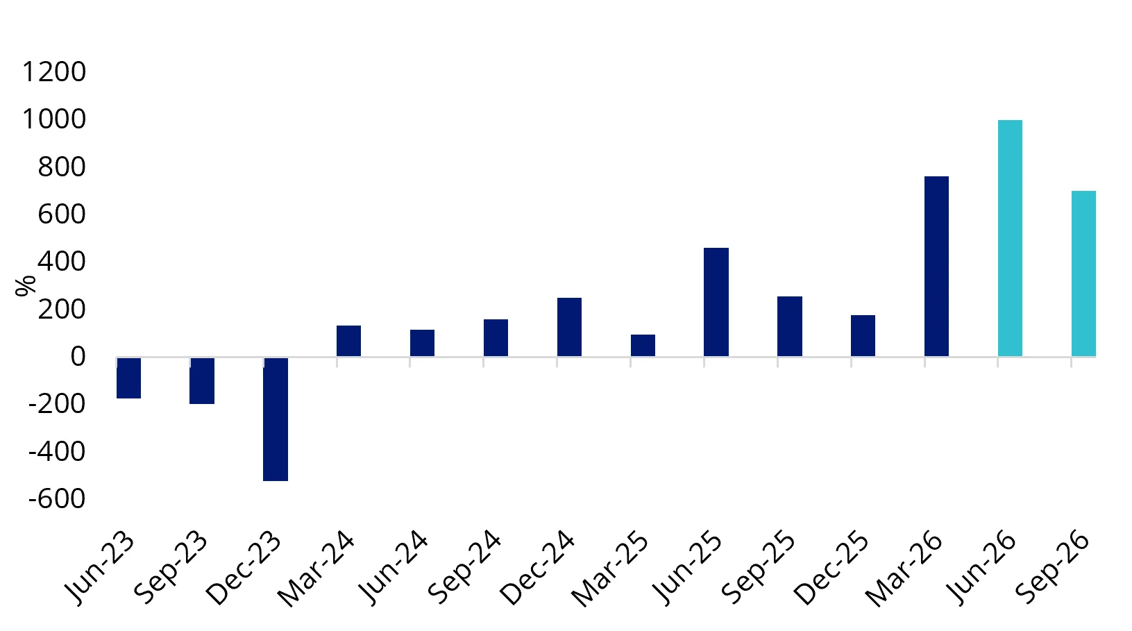 Chart 10: Micron EPS growth year-on-year (%)&nbsp;
