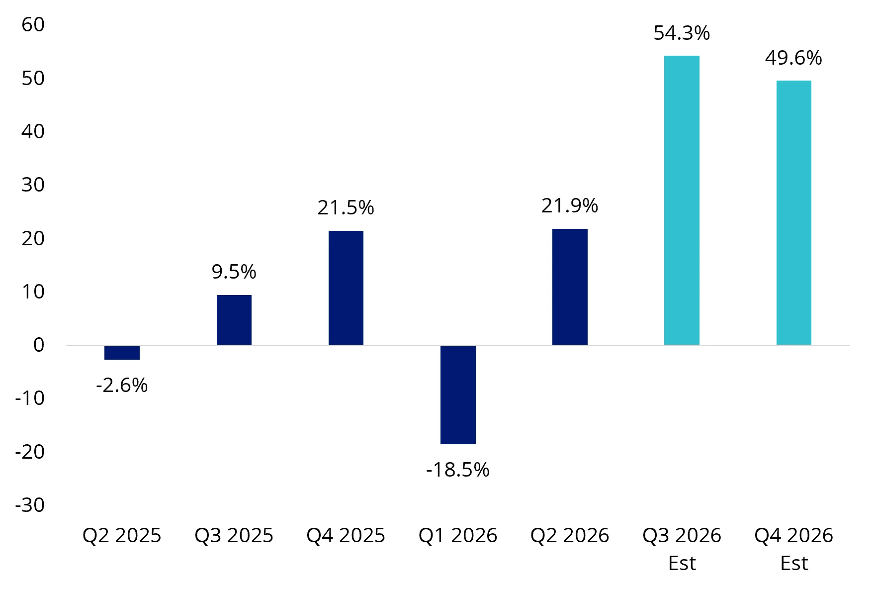 Chart 11: Mitsui EPS growth year-on-year (%)