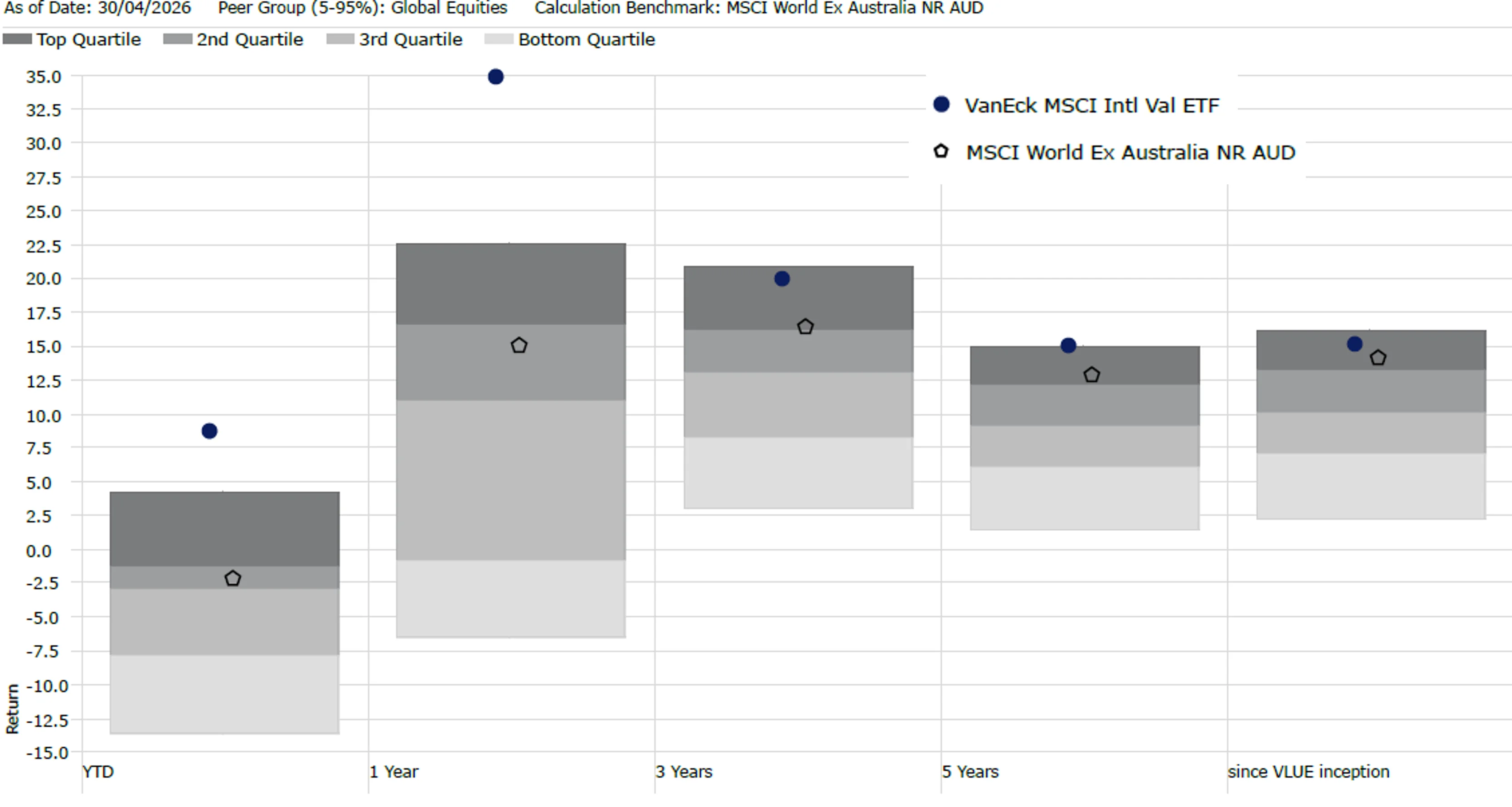 Chart 1: Performance relative to peer group