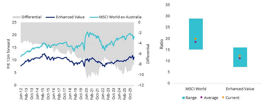 Chart 5 & 6: Price to 12 month forward earnings for Enhanced Value and MSCI World ex Australia Index