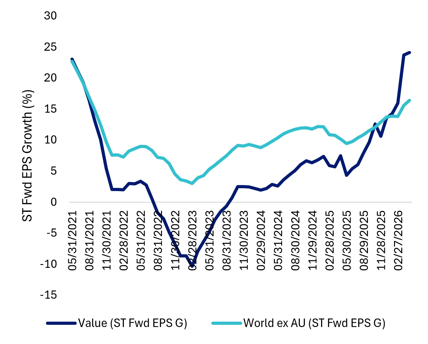 Chart 7: Short term forward growth composition