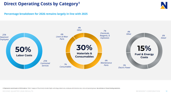 Newmont costs