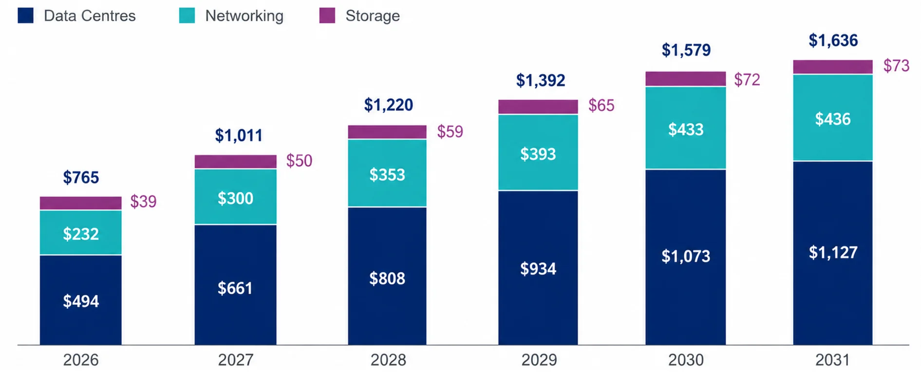 Chart 1: Baseline aggregate AI CapEx estimates (US$ billions)