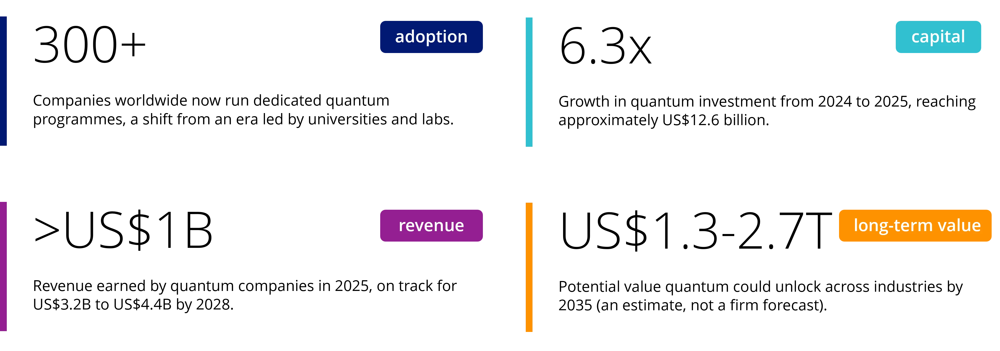 Chart 2: Quantum’s present and future, in four numbers