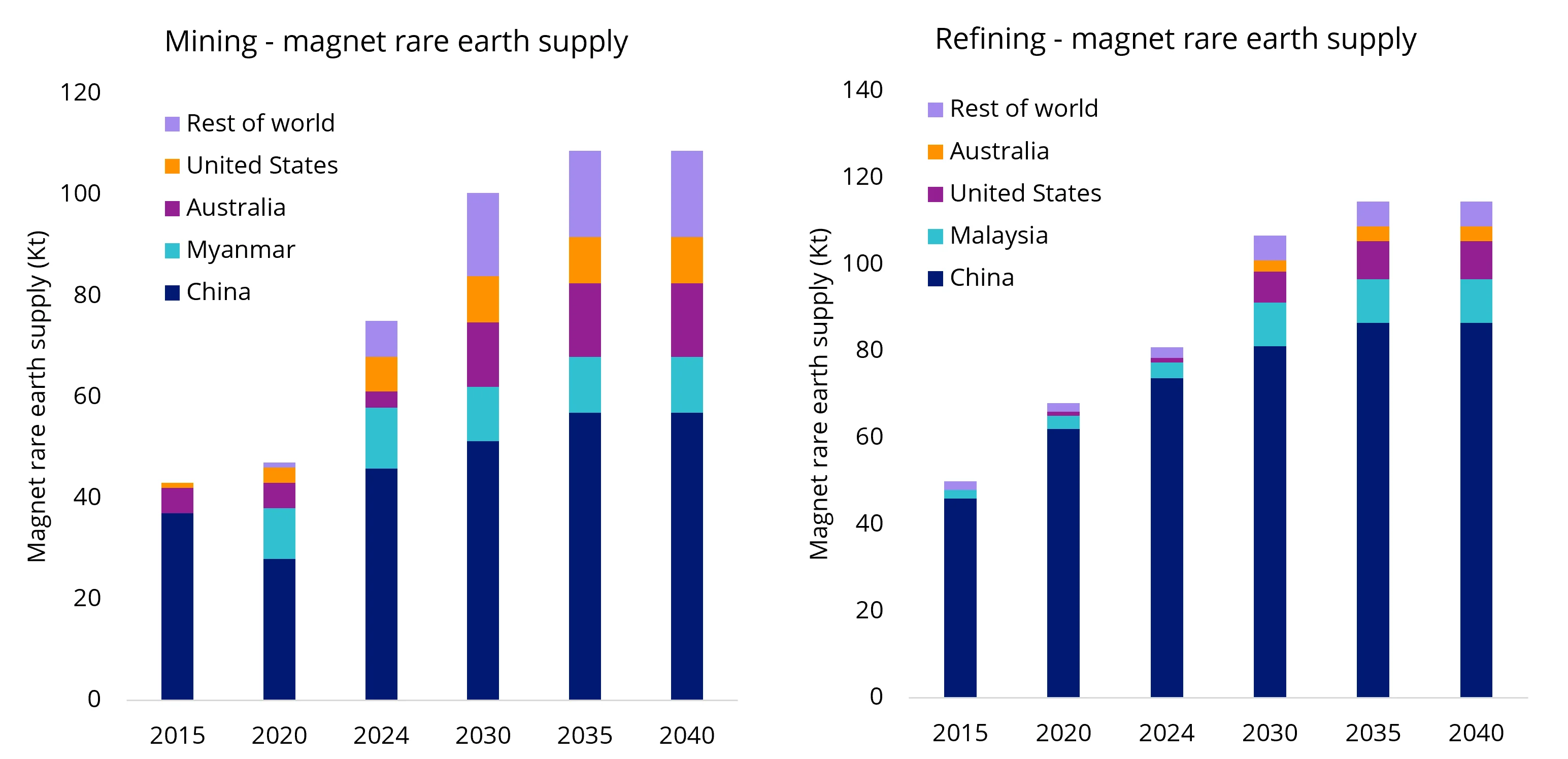 Chart 4: The next wave of supply is being built outside China