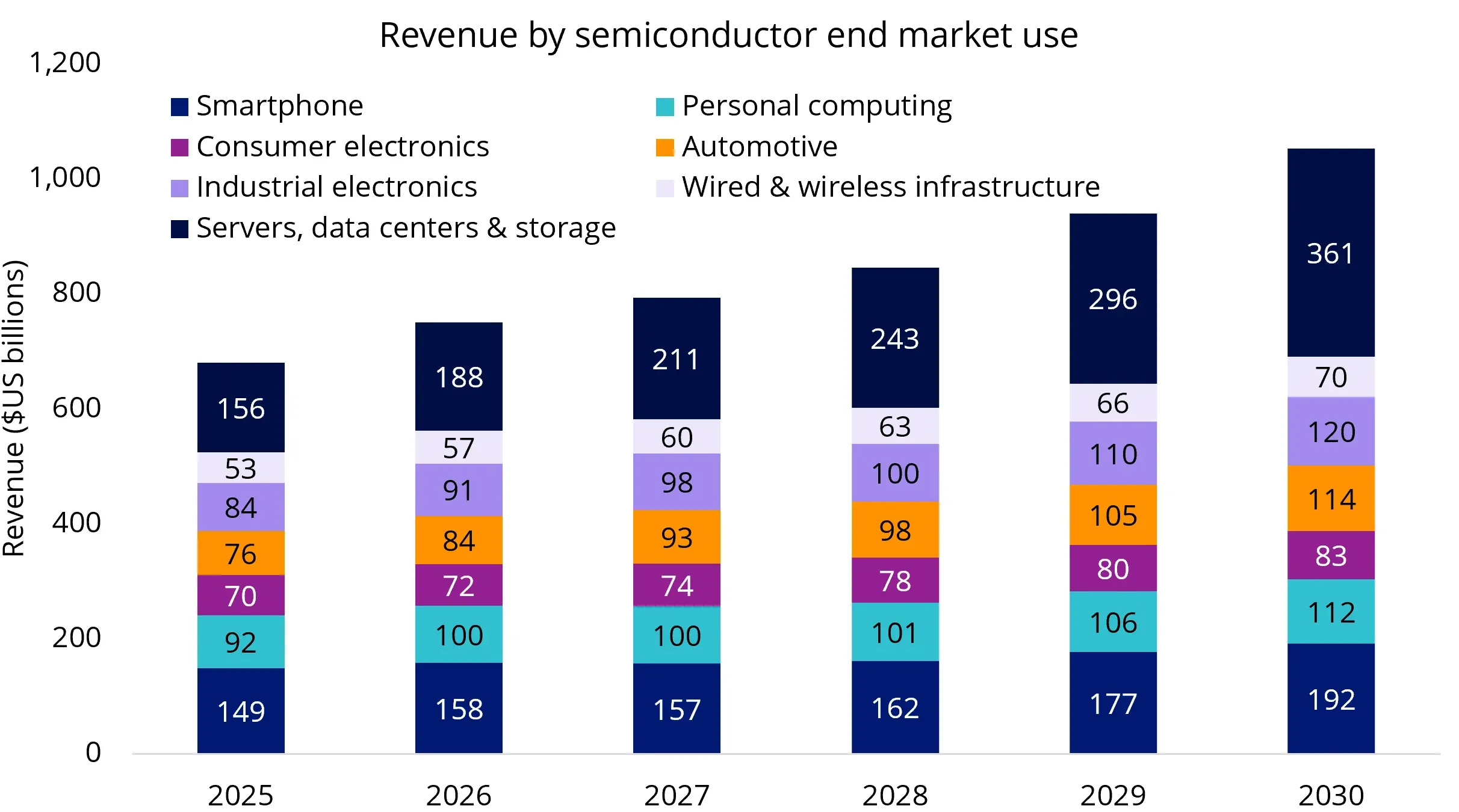 Chart 3: Semiconductor end market demand continues to grow
