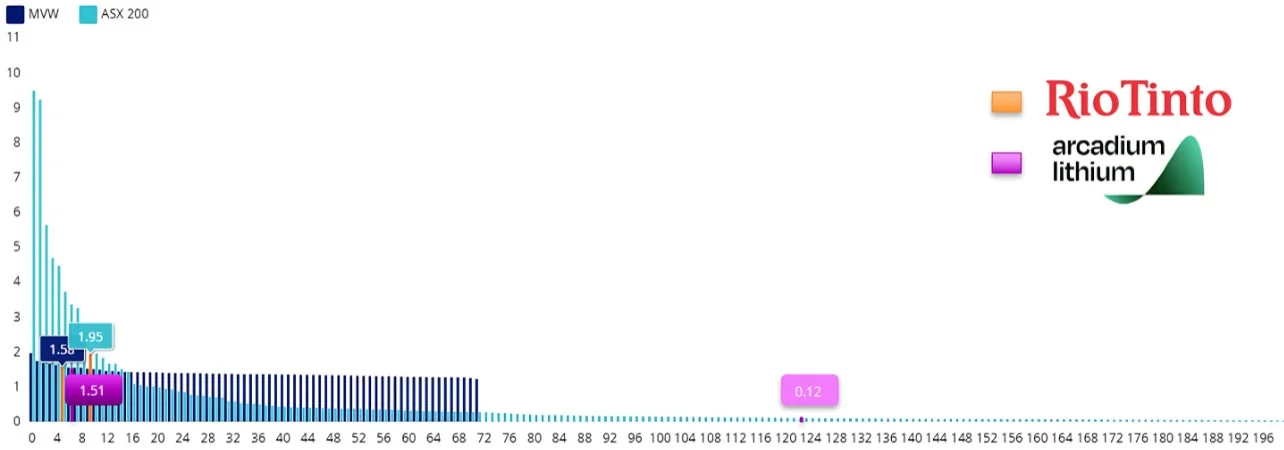Chart 3: Constituent rank and weightings of MVW versus S&P/ASX 200 at time of Rio’s bid for Arcadian