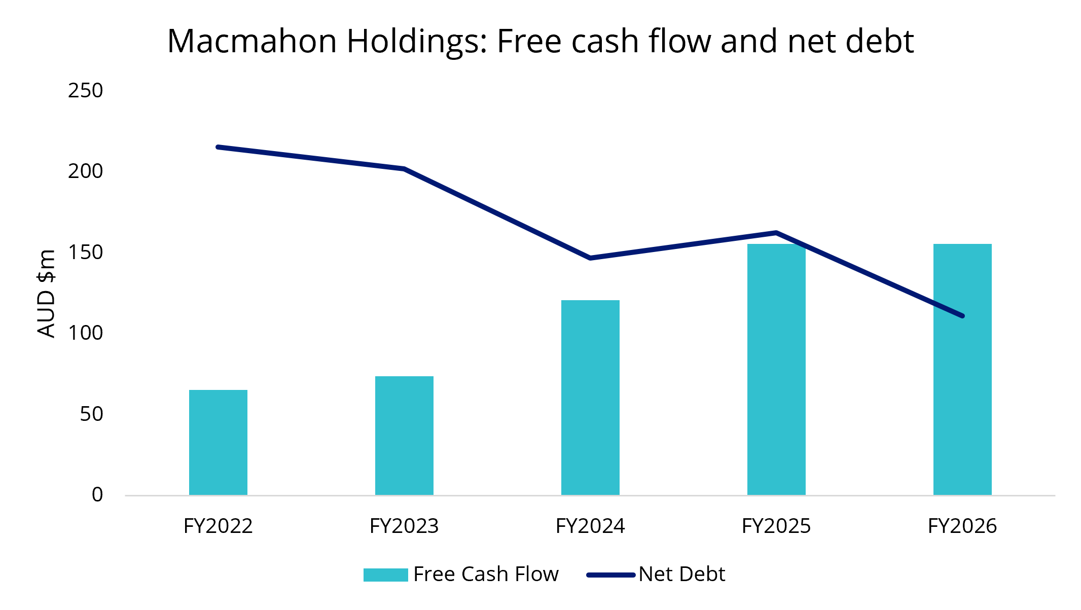 macmahon holdings fcf and net debt