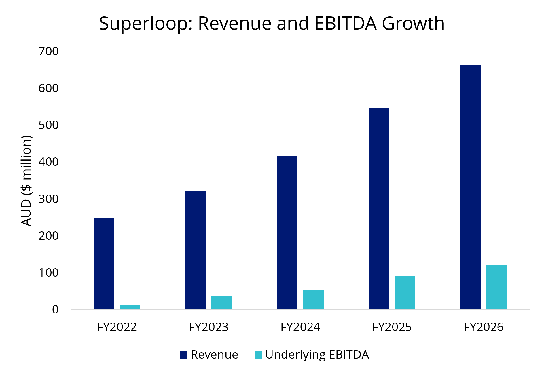 superloop revenue and ebitda growth