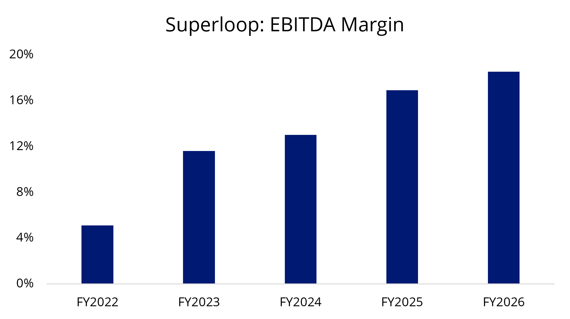 superloop ebitda margin