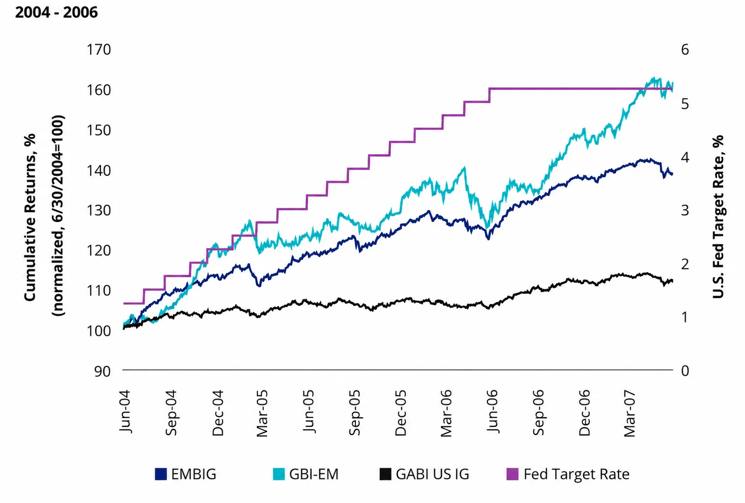 Charts 2 and 3: Emerging markets debt performance during past US Fed rate hikes