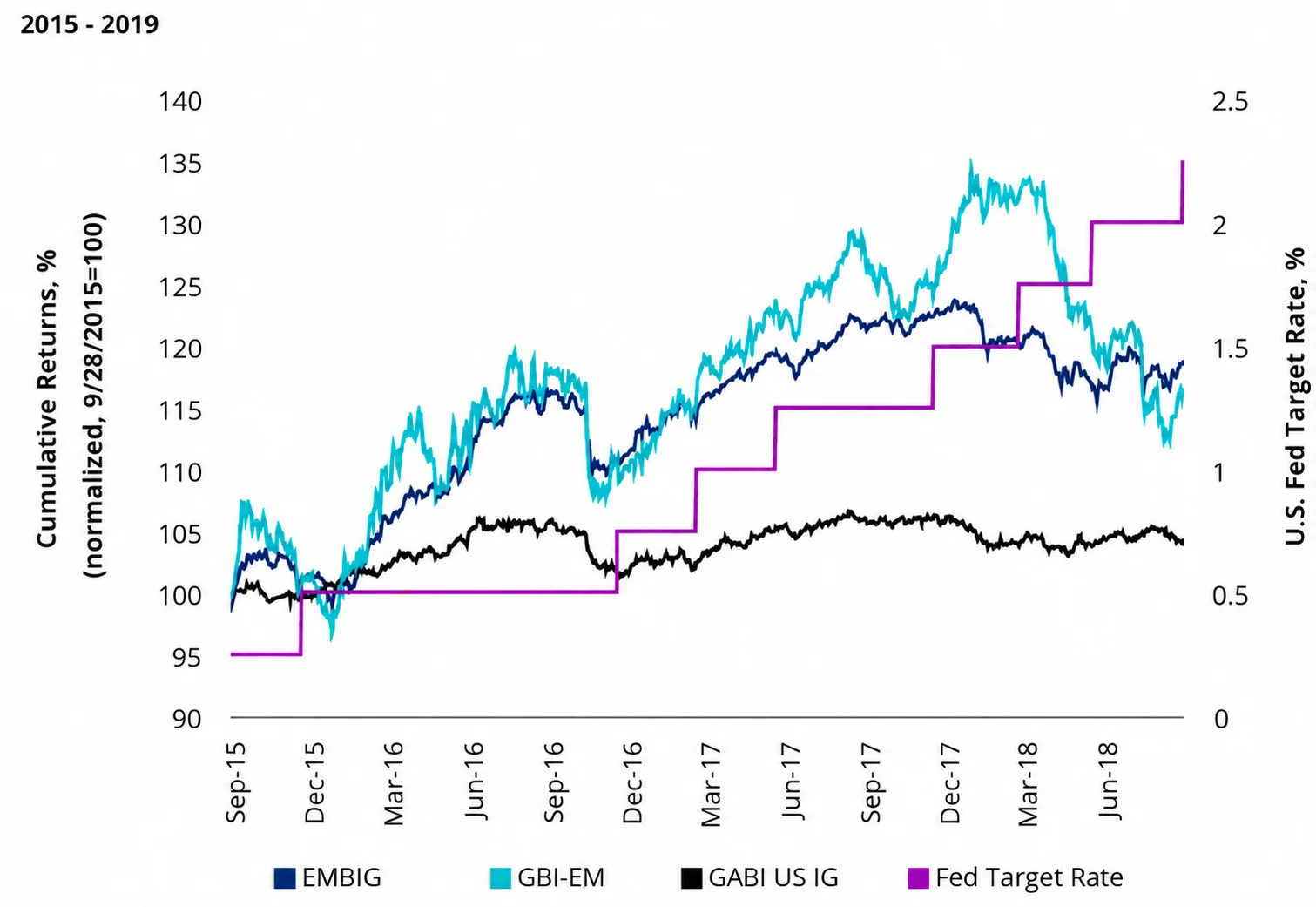 Charts 2 and 3: Emerging markets debt performance during past US Fed rate hikes