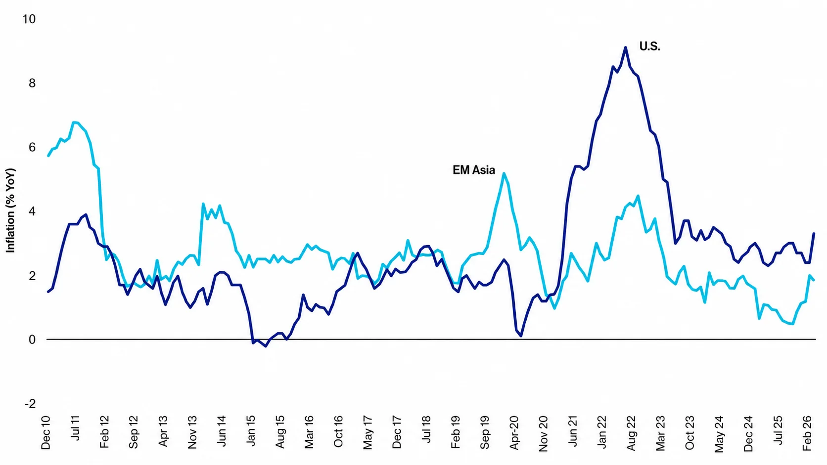 Chart 4: Asia inflation now persistently lower than the US
