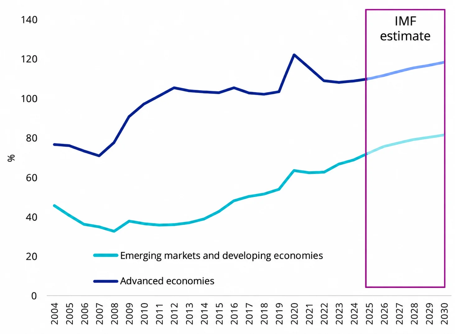 Chart 5: General government gross debt, % of GDP