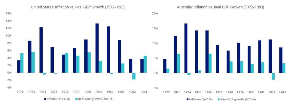 us and au inflation vs real gdp