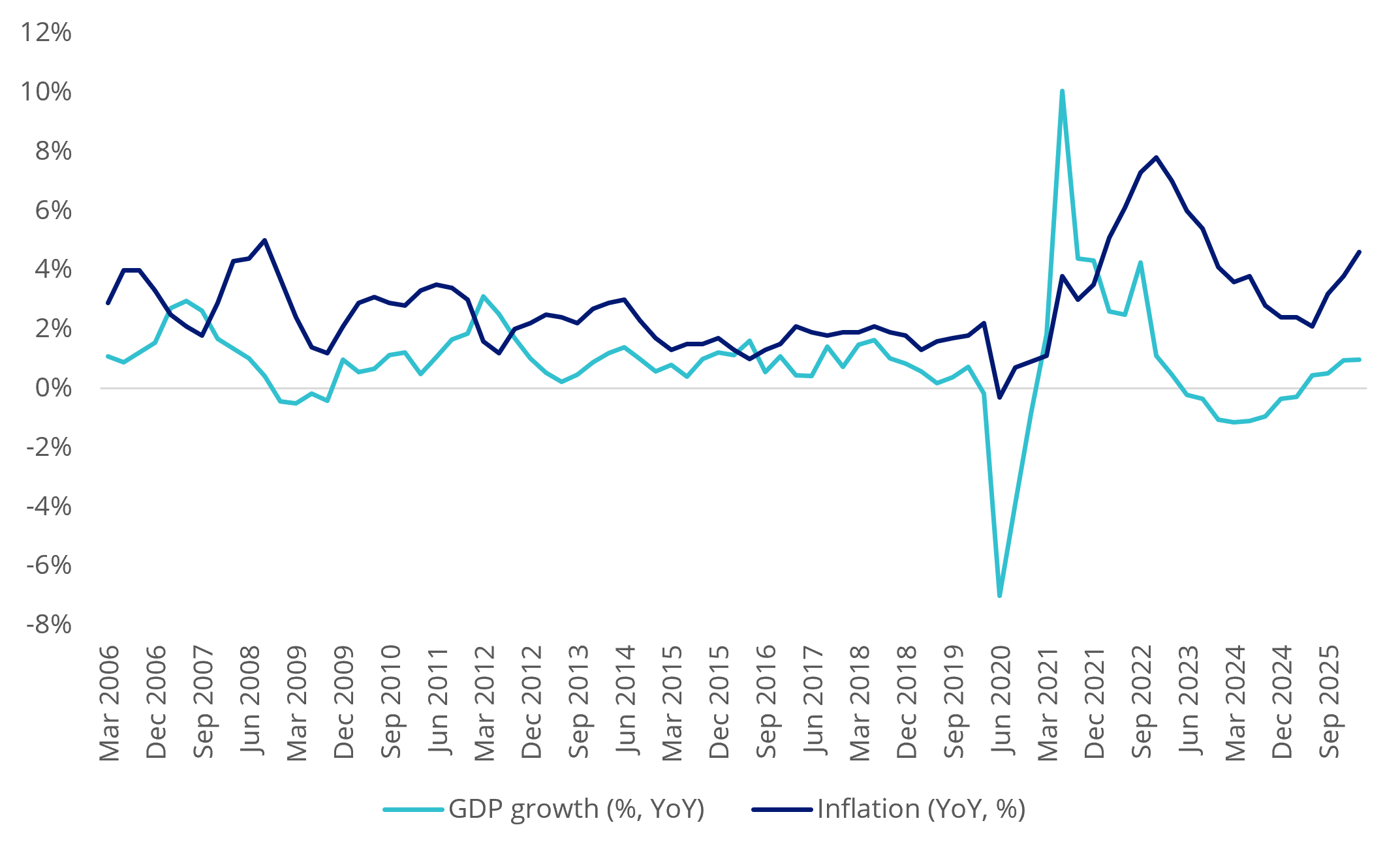inflation vs gdp growth au