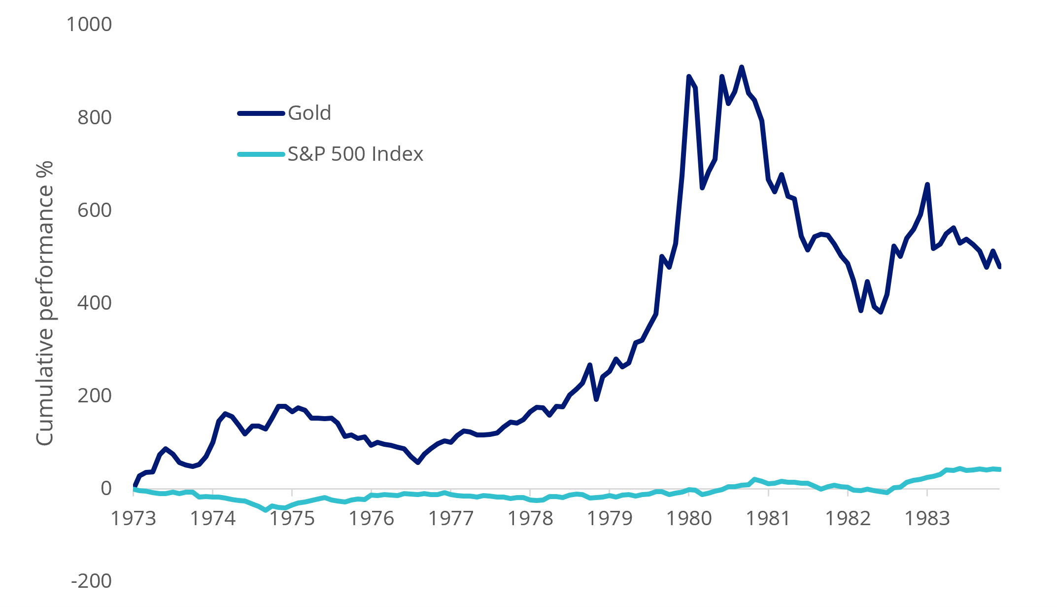 Gold and equity performance in the decade after the 1970s energy crisis. 