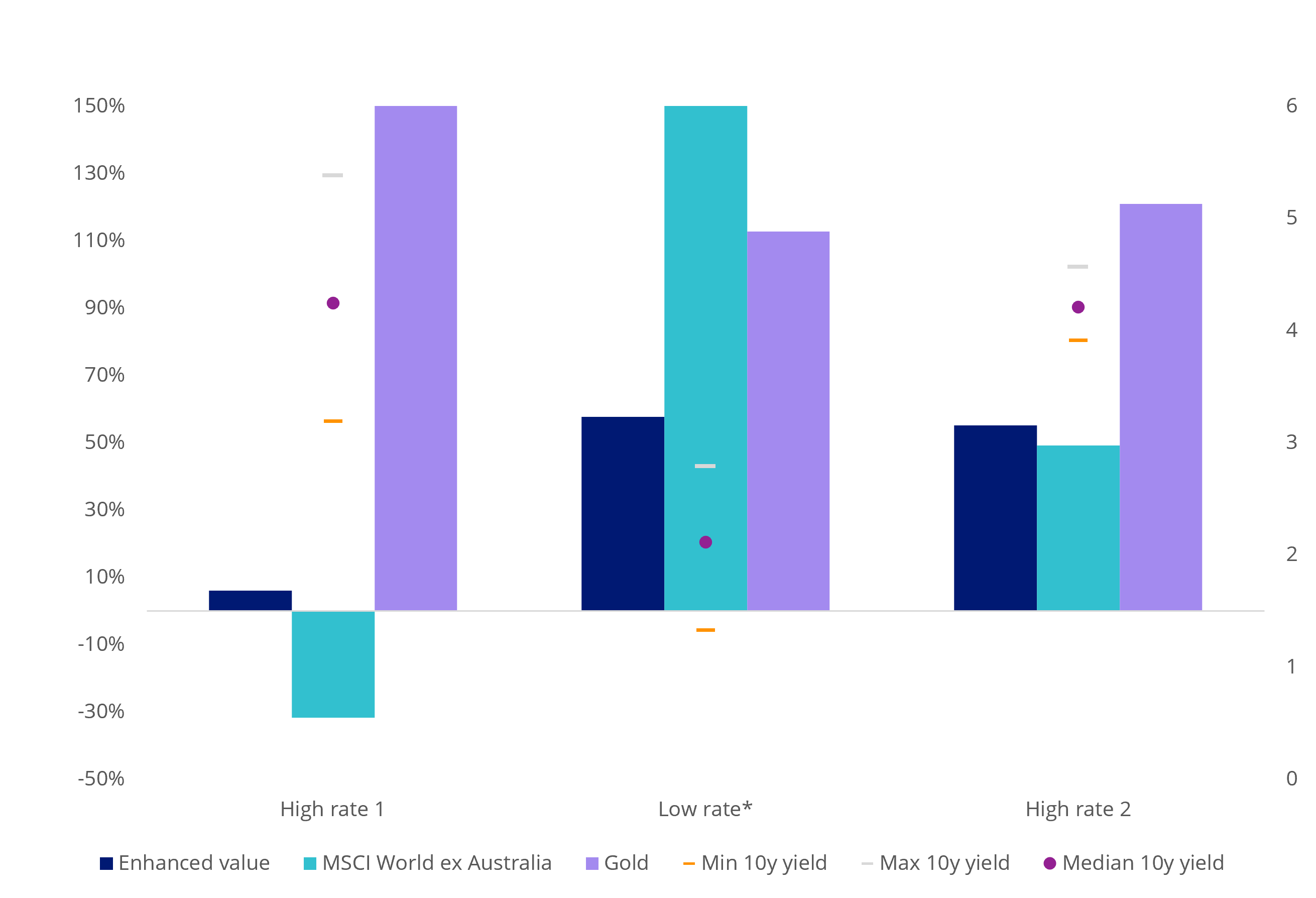 value and gold historic performance