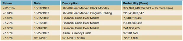 Seven worst days (in 30 years) and the probability of loss (Gaussian Bell Curve)