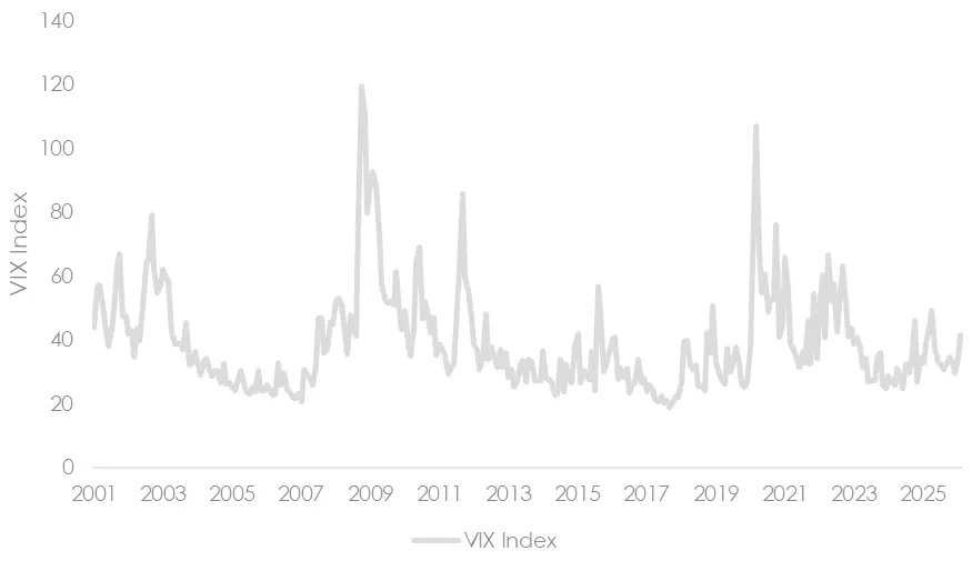 Chart 1: CBOE Volatility Index (&ldquo;VIX&rdquo;)