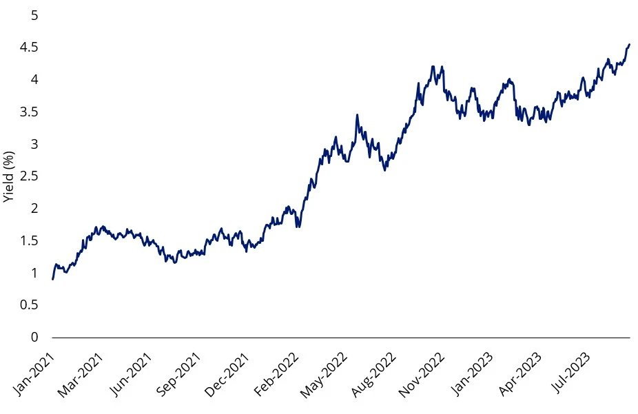 10-year-US-yield-2021-to-2023.webp