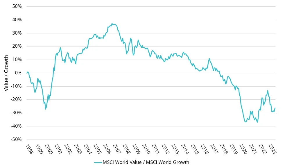 MSCI-world-value-compared-to-msci-world-growth.webp