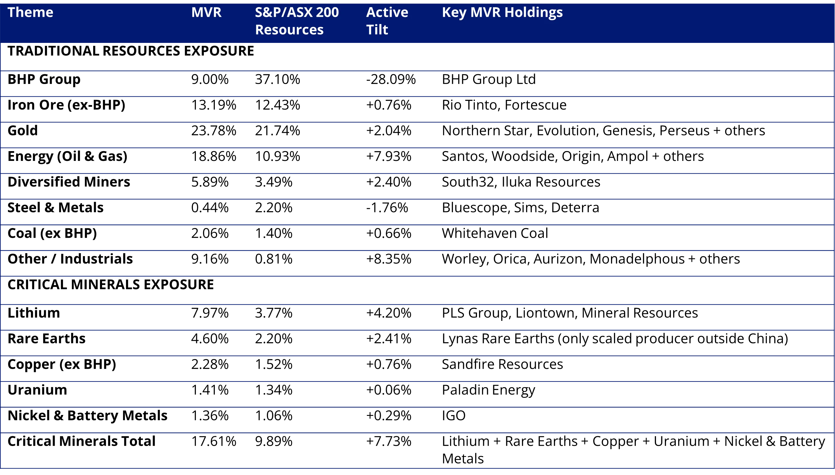 Table 1: MVR, a diversified resources exposure