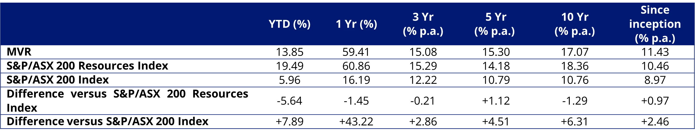 Table 2: Trailing performance to 28 February 2026