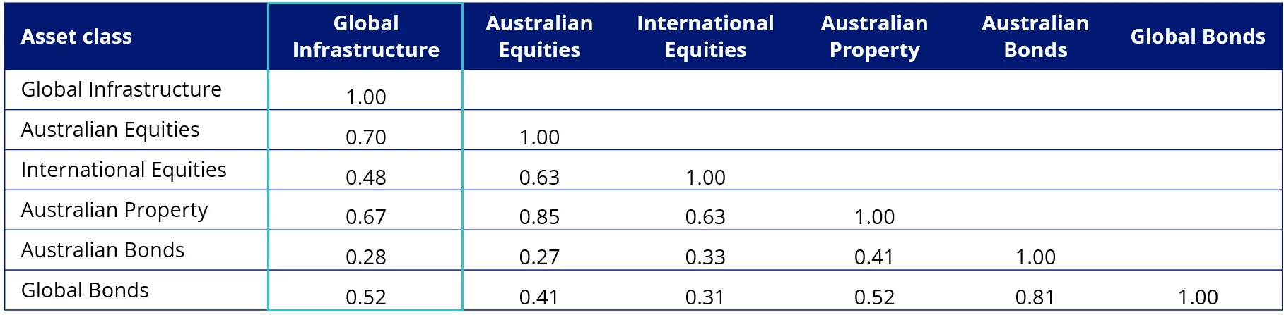 Table 1: Correlation of infrastructure to other asset classes&nbsp;