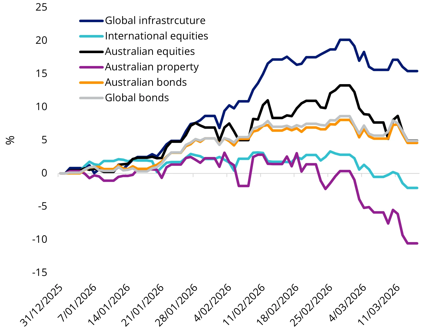 Chart 1: 2026 performance year-to- date. 1 January 2026 to 15 March 2026