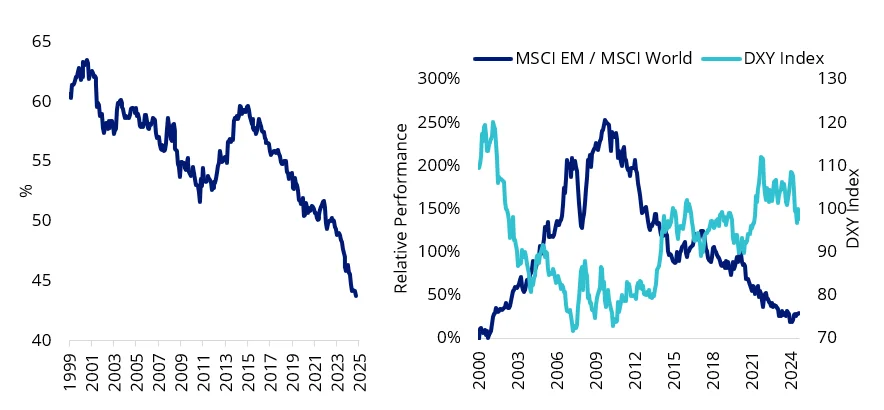 Charts 1 & 2 Global FX Reserves US dollar share % & Emerging Markets relative performance versus US Dollar Index (DXY)