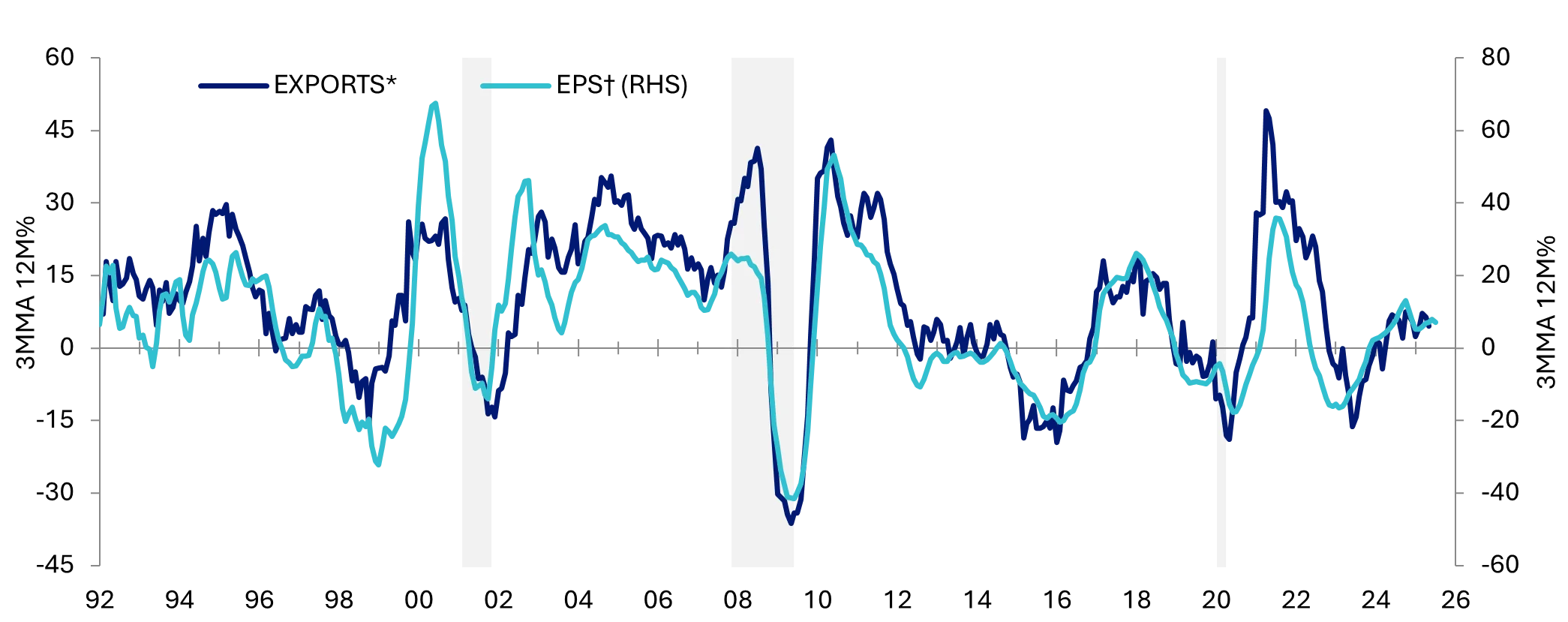 Chart 3: Emerging markets exports and EPS forecast