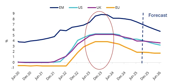 Chart 4: Global central bank policy rates