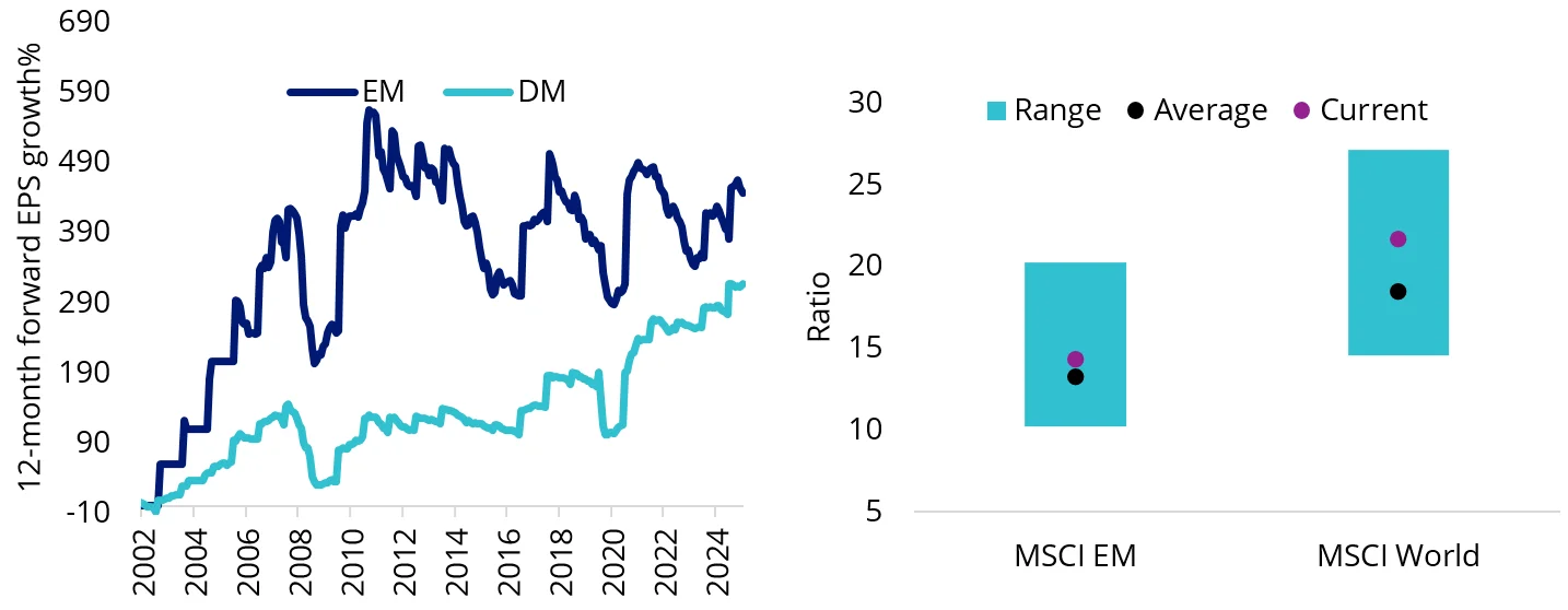 Charts 6 & 7: Emerging markets vs developed markets - EPS growth % & Price to 12m forward earnings