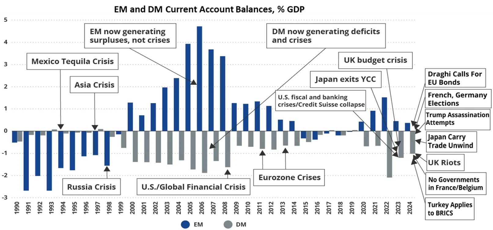 Chart 2: Emerging markets have benefited from implementing orthodox economic policies, which have yielded lower inflation, fewer crises and which are politically supported.