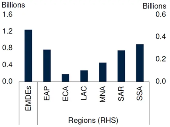 Chart 3: Demographics are supportive for growth if emerging governments respond to support jobs: number of young people reaching working age by 2035