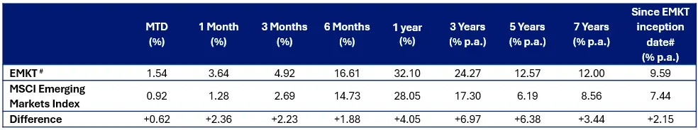 Table 1: Performance as at 12 February 2026