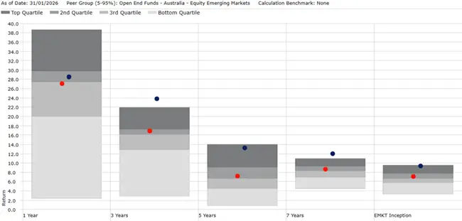Chart 5: Performance relative to active manager peer group