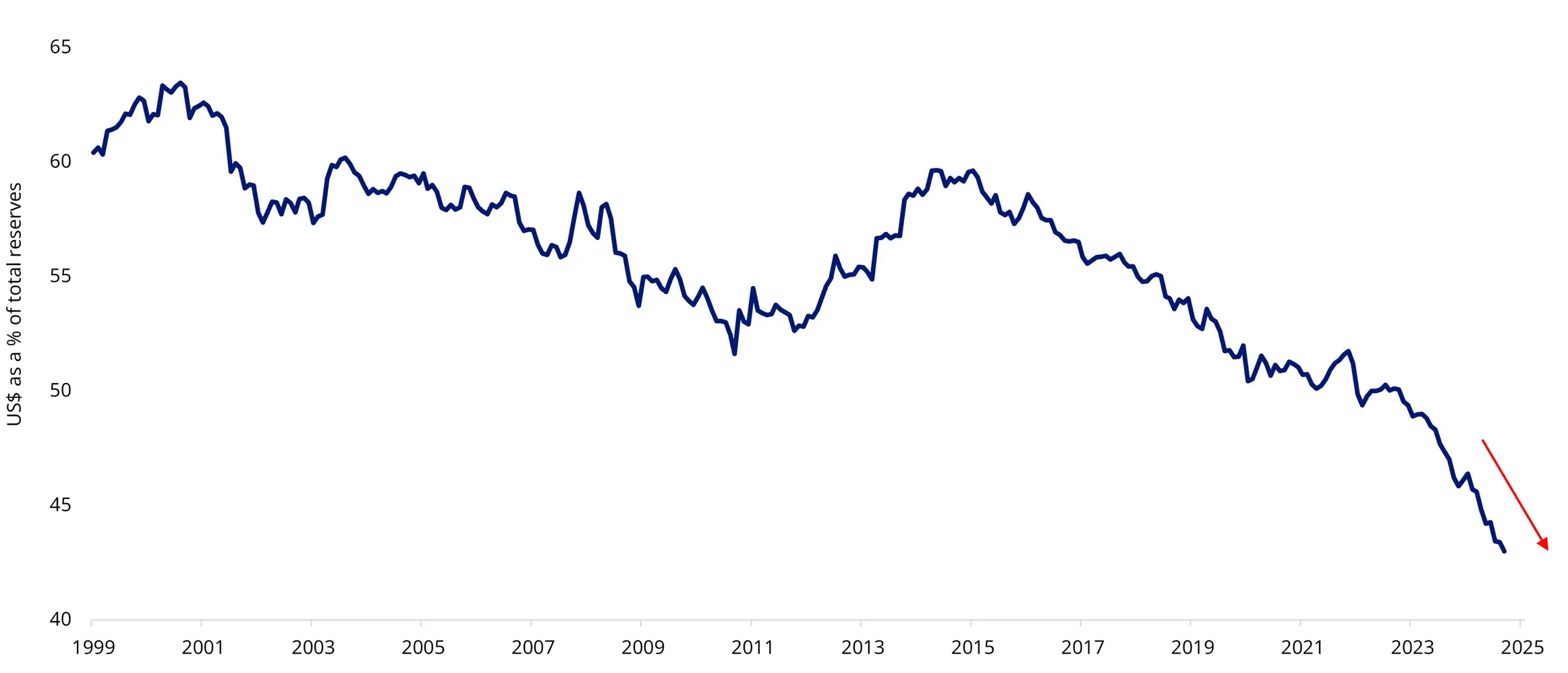 Chart 1: Developed markets need financing from the surplus-producing emerging markets, which are net US dollar creditors