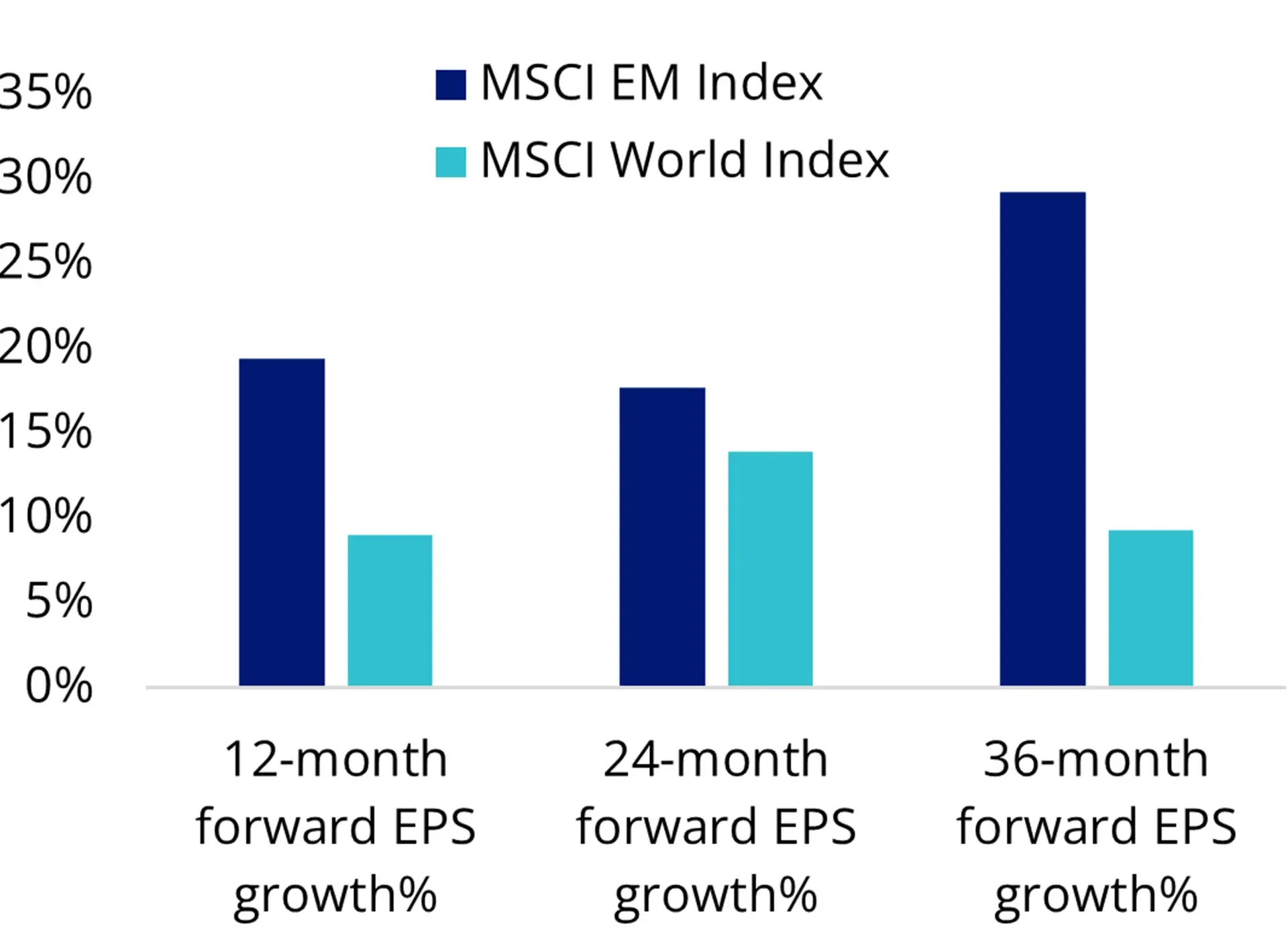 Chart 4 EM vs DM &ndash; Forward EPS valuations&nbsp;