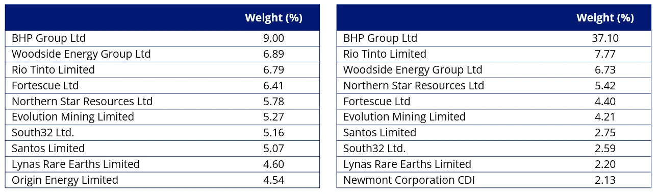 Table 1: Top 10 holdings MVR & Table 2: Top 10 S&P/ASX 200 Resources