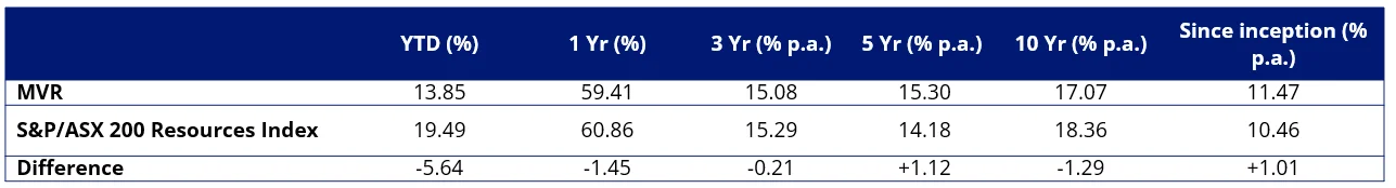 Table 3: Trailing performance to 28 February 2026