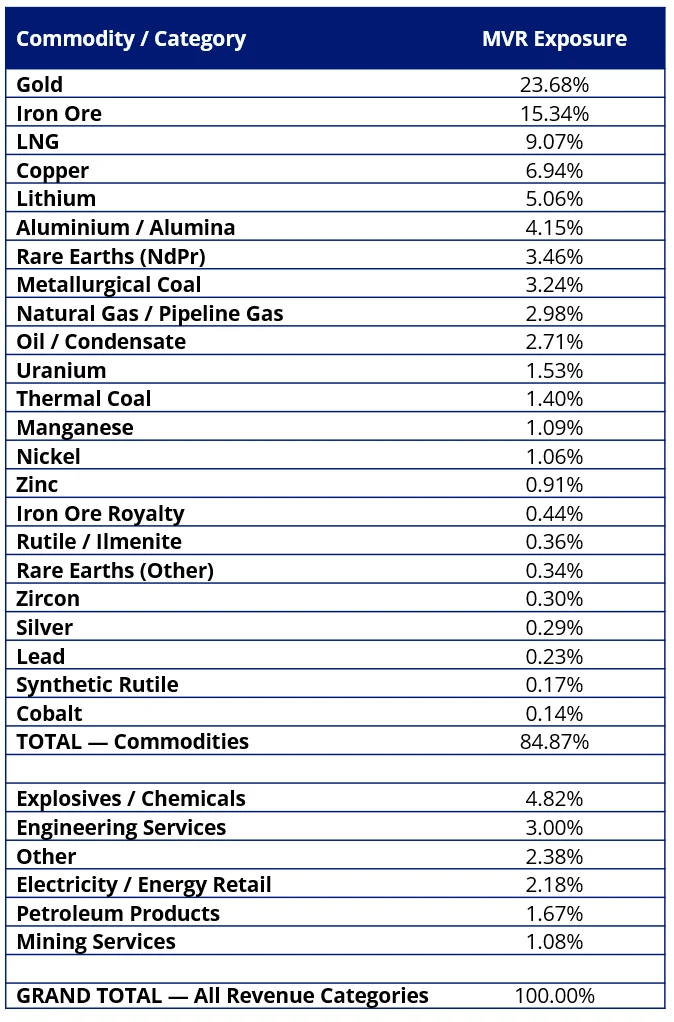 Table 4: MVR&rsquo;s revenue breakdown