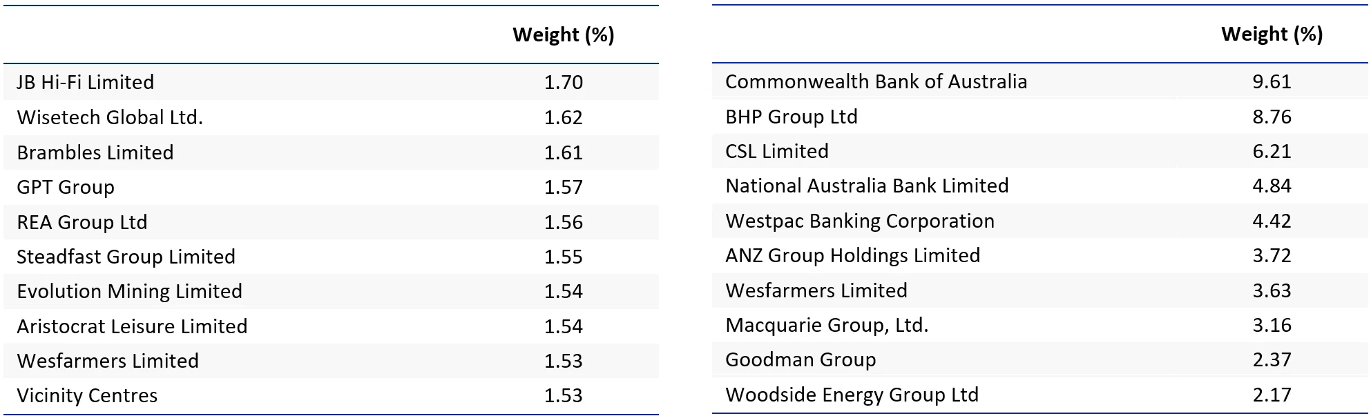 Table 2 & 3: Top 10 holdings of MVW and S&P/ASX 200