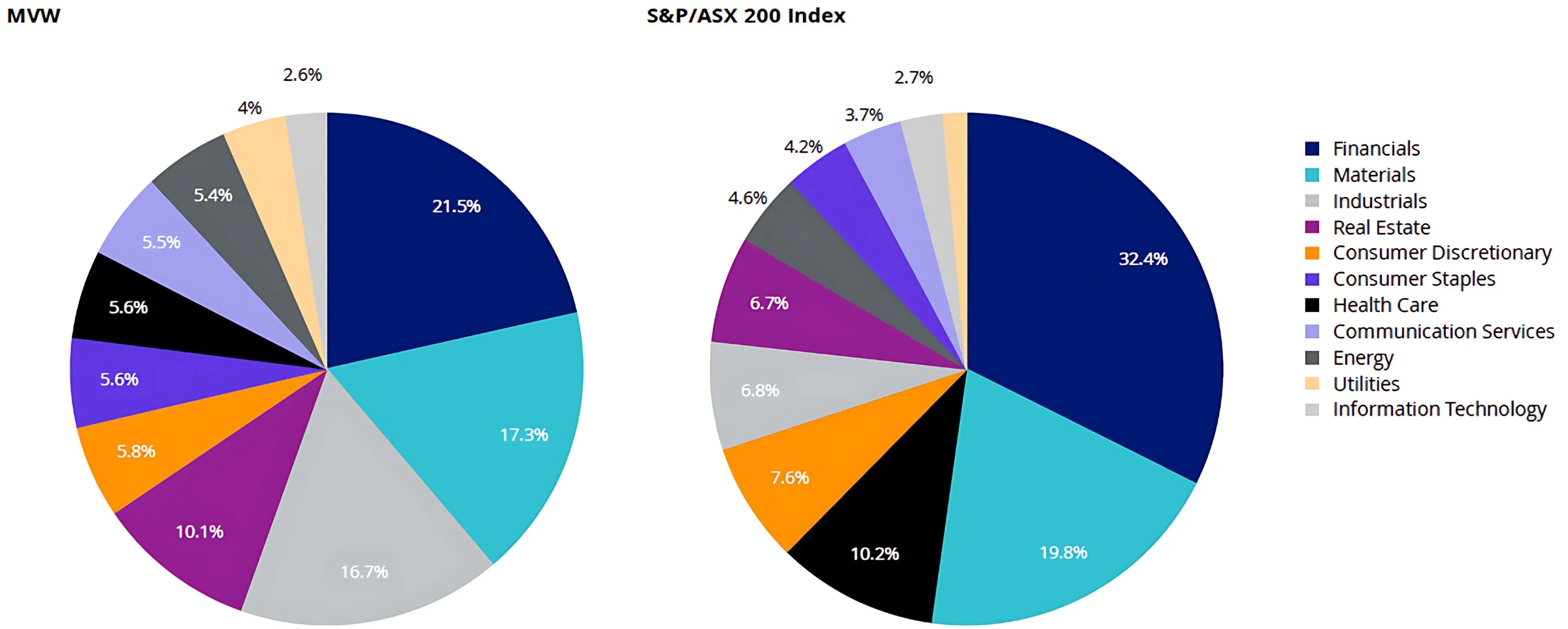 Charts 1 & 2: S&P/ASX 200 and MVW Index company weightings
