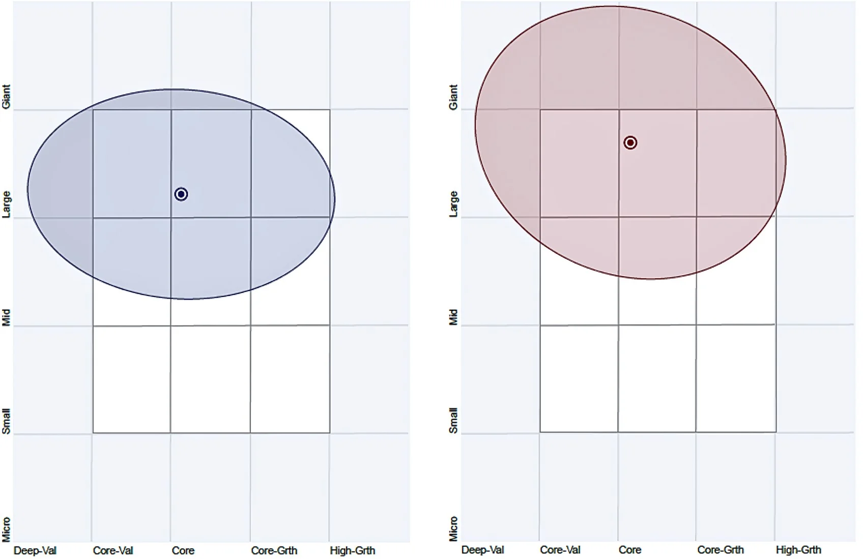 Chart 3 & 4: MVW holdings based style map and S&P/ASX 200 holdings based style map