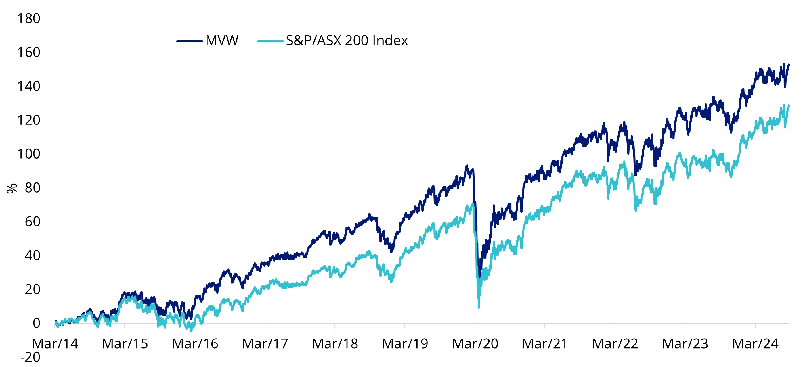 Chart 5: Cumulative performance since MVW inception date to 29 August 2024