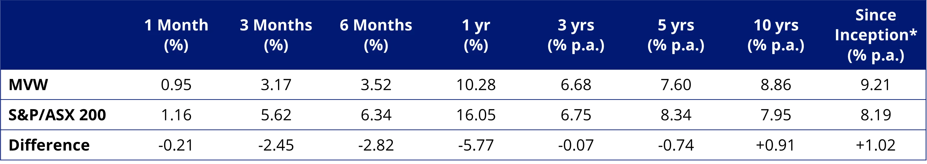 Table 4: Trailing performance to 29 August 2024