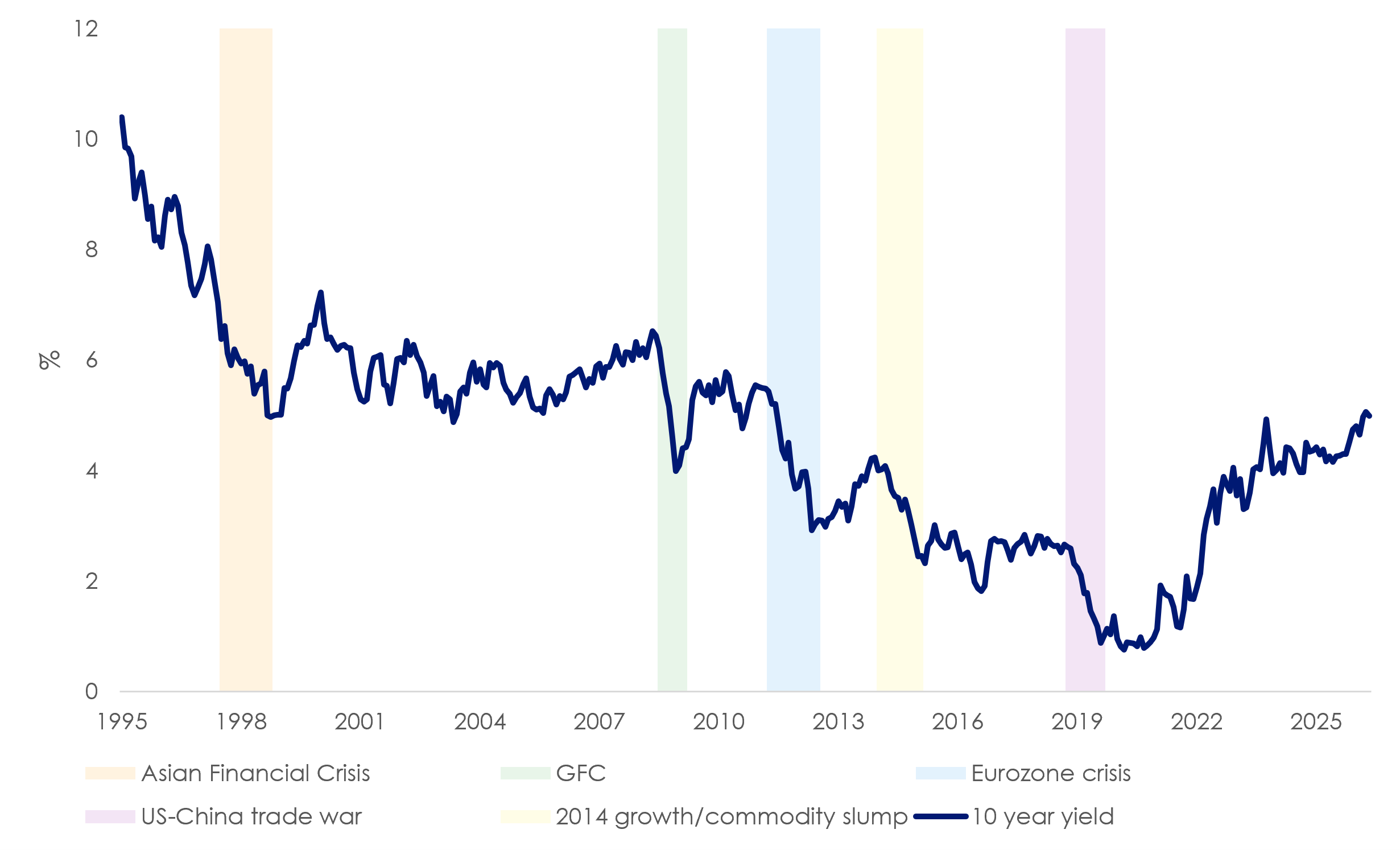 Australian 10-year government bond yield