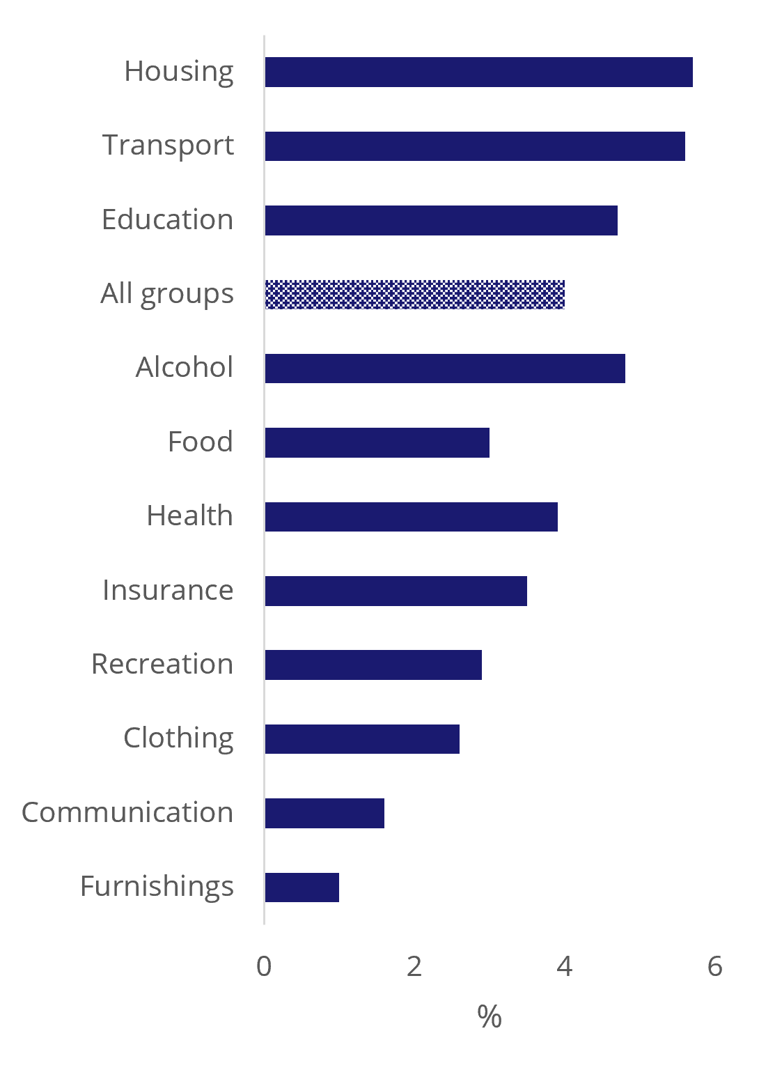 Australian inflation breakdown by category